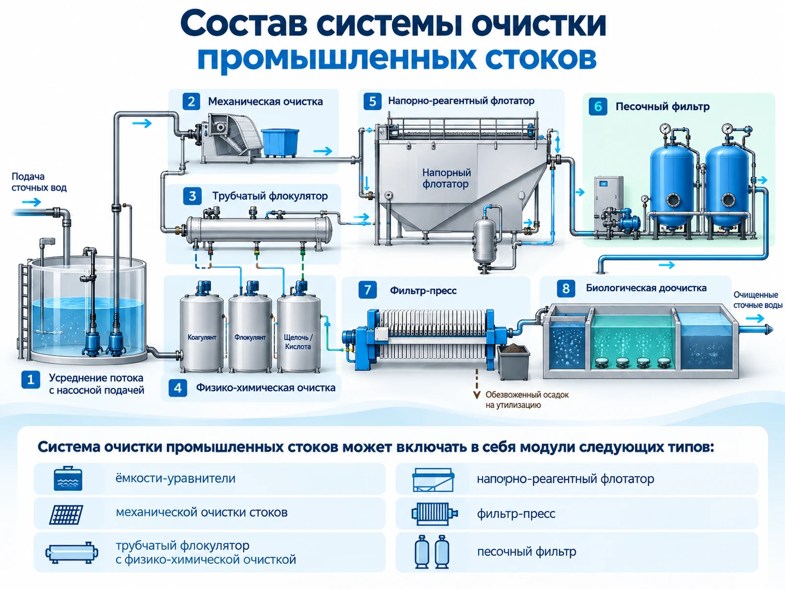 Состав системы очистки промышленных стоков АктивСток Prom: усреднение, механическая очистка, флокулятор, физико-химическая очистка, флотатор, песочный фильтр, фильтр-пресс, биологическая доочистка